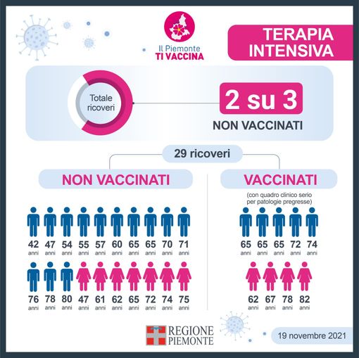 Covid, somministrati oggi 17.560 vaccini: due ricoverati in terapia intensiva su tre non sono vaccinati Covid, somministrati oggi 17.560 vaccini: due ricoverati in terapia intensiva su tre non sono vaccinati