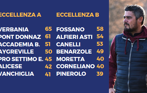 Carfora del Chisola e Acosta del Canelli