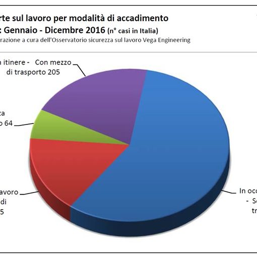 Morti bianche, nel 2016 sono state più di mille