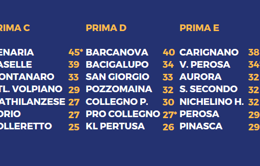 RISSA DI INIZIO ANNO - Caos in Collegno-Bussoleno. I risultati nei gironi C/D/E