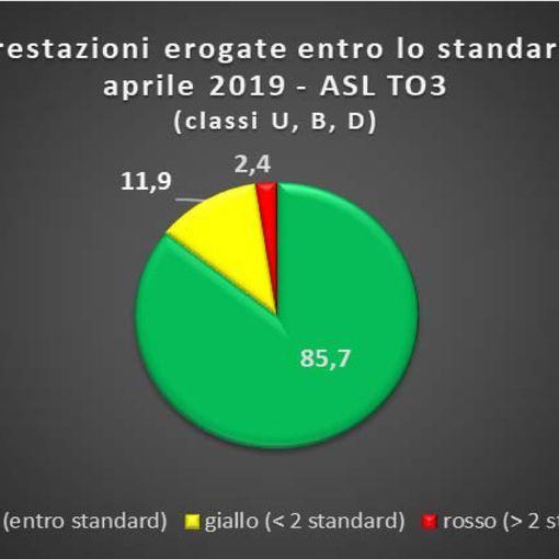 Asl To3: &quot;Risorse umane e tecnologie hanno ridotto i tempi di attesa&quot;