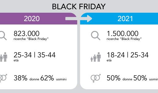 Black Friday: qual è il futuro per l’evento shopping più amato?