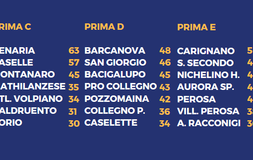 PRIMA C/D/E - Goleada del Caselle (6-0). Pozzomaina, 1-0 al Barcanova! Infinito Carignano