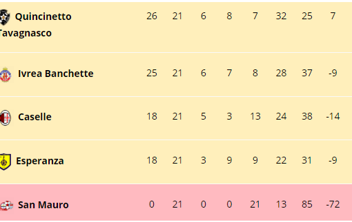 SALVO CON ZERO PUNTI IN 21 PARTITE - La pazzesca storia del San Mauro in Promozione