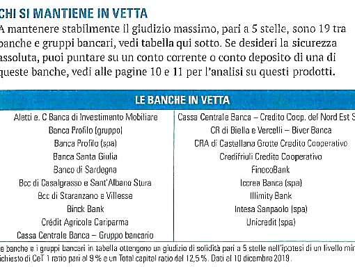 Bcc di Casalgrasso e Sant’Albano Stura tra le 19 banche che raggiungono 5 stelle di solidità a livello nazionale