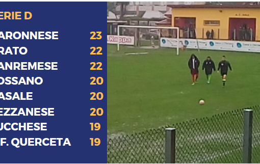 SERIE D, IL PUNTO - Rinviate Casale-Fossano e Sanremese-Prato ai piani alti. Chieri, che succede?