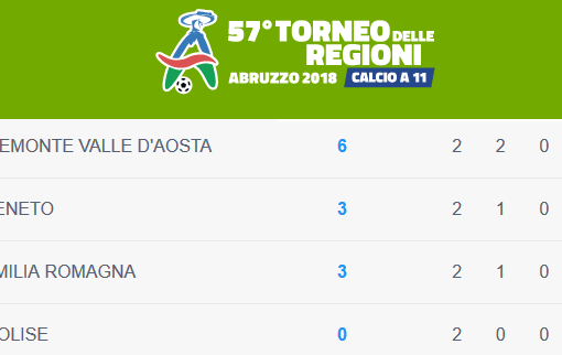 CALCIO, TORNEO DELLE REGIONI - Piemonte, avanti tutta! Bis dei Giovanissimi con show di Geraci (Chisola)