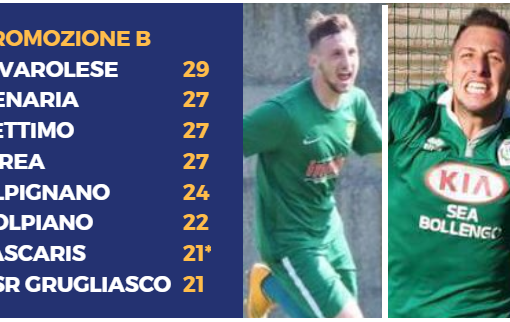 COPPA ITALIA PROMOZIONE - Secondo turno: vincono Lascaris, Volpiano, Atletico Torino, Garino...