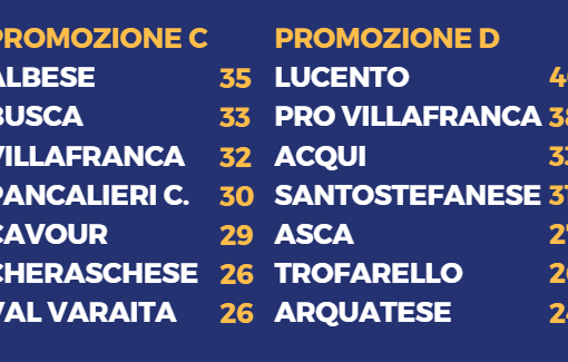 PROMOZIONE C/D - Carro armato Albese, pari del Lucento. Il colpo è del San Giacomo Chieri