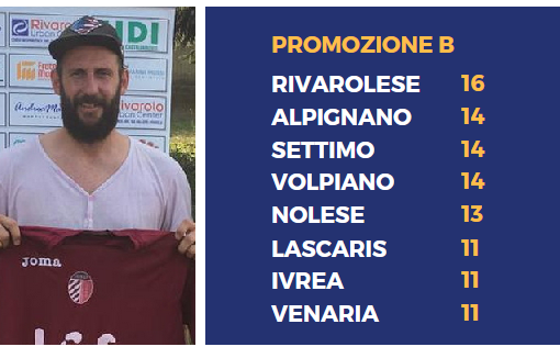 Simone Soncini (Rivarolese)