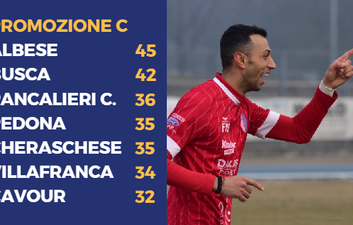 La gioia di Messineo, ancora in gol con la sua Albese capolista