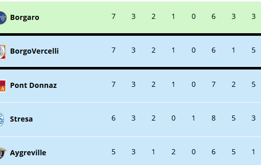 La nuova classifica di Eccellenza A