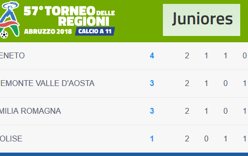 CALCIO, TORNEO DELLE REGIONI - Juniores, beffa al 95' per il Piemonte Vda. Domani gara col Veneto alle 16