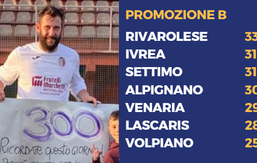 PROMOZIONE B - Soncini fa 300, Rivarolese-Ivrea 1-1. Settimo, Alpignano e Lascaris in agguato