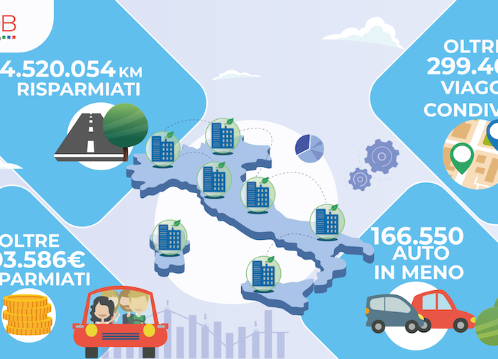Jojob lancia l’Osservatorio per il carpooling “Aziende in Movimento”: Torino la città più recettiva con 61.098 viaggi condivisi
