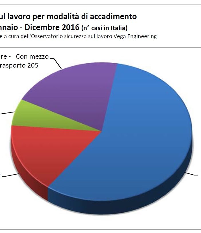 Morti bianche, nel 2016 sono state più di mille
