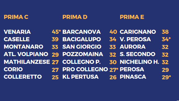 RISSA DI INIZIO ANNO - Caos in Collegno-Bussoleno. I risultati nei gironi C/D/E