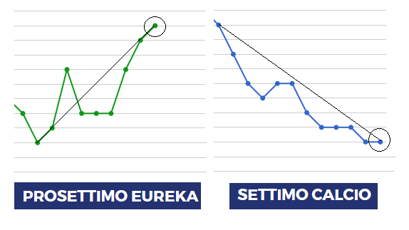 CALCIO, LE DUE FACCE DI SETTIMO - Il salto in alto della Pro Eureka, l'incubo del Settimo