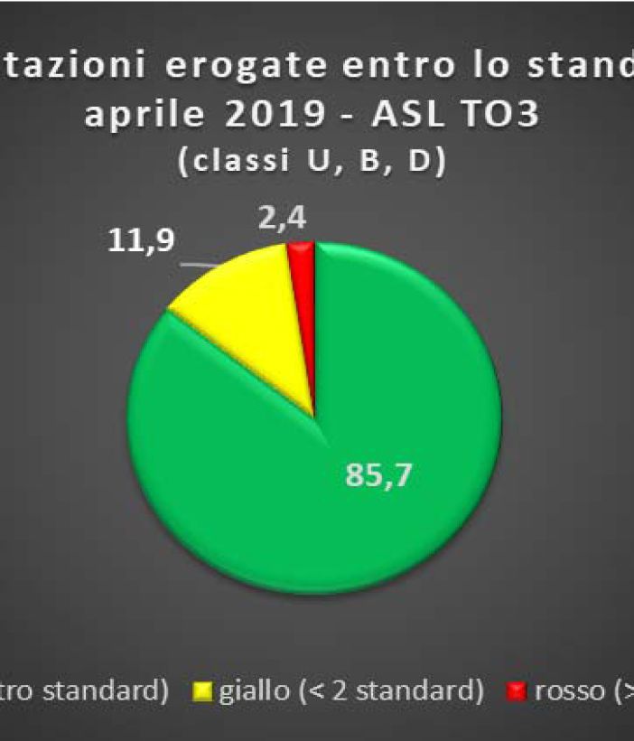 Asl To3: &quot;Risorse umane e tecnologie hanno ridotto i tempi di attesa&quot;