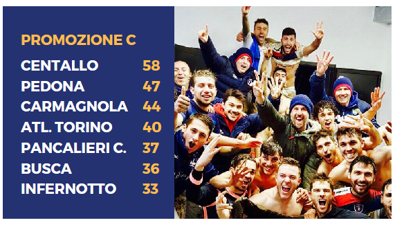 PROMOZIONE C - Centallo verso l'Eccellenza: il Panca ferma il Pedona. Carmagnola al 3° posto