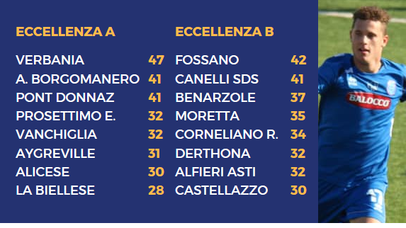 ECCELLENZA A/B - Il sorpasso in vetta del Fossano! Si sblocca l'Union Bussoleno