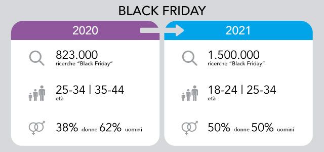 Black Friday: qual è il futuro per l’evento shopping più amato?