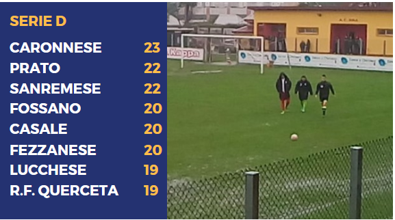SERIE D, IL PUNTO - Rinviate Casale-Fossano e Sanremese-Prato ai piani alti. Chieri, che succede?
