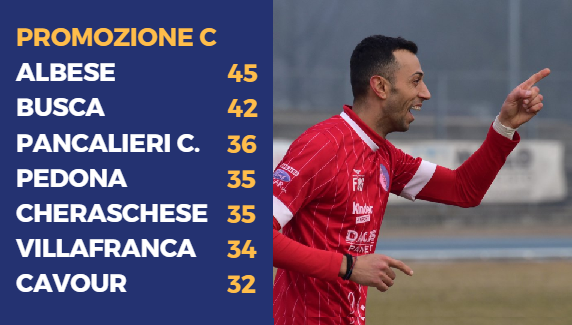 La gioia di Messineo, ancora in gol con la sua Albese capolista