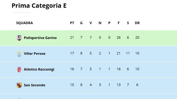 Prima girone E/F e Seconda girone F: tutti i risultati