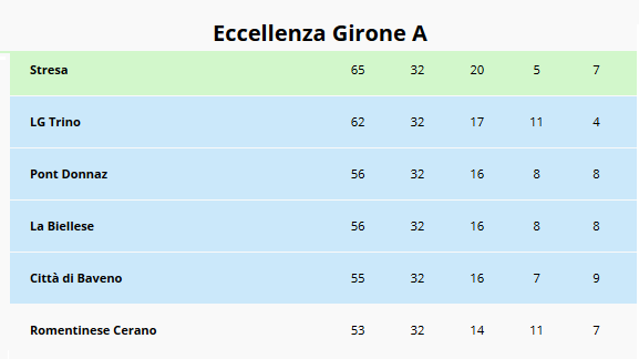 Eccellenza A: San Maurizio a testa alta, si torna in Promozione. Lucento verso la salvezza!