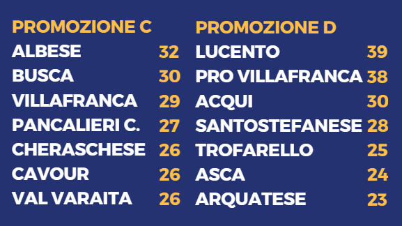 PROMOZIONE C/D - Albese e Lucento campioni d'inverno, ma dietro non mollano...