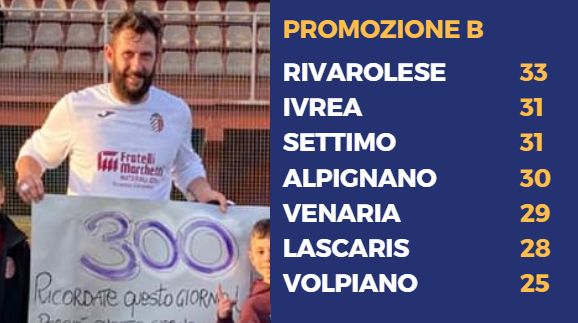 PROMOZIONE B - Soncini fa 300, Rivarolese-Ivrea 1-1. Settimo, Alpignano e Lascaris in agguato
