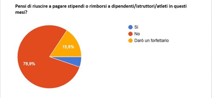 FARE SQUADRA: Sport in ginocchio! Compensi da pagare, redditi azzerati. Si pensa a ripartire dal settore giovanile. I dati dell'inchiesta