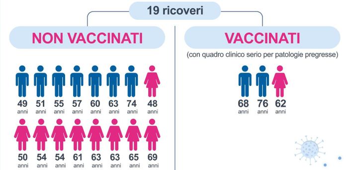 Covid, in Piemonte l'84% dei pazienti in terapia intensiva non è vaccinato