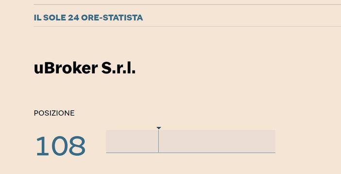 ‘Sole 24 Ore’ e ‘Statista’, anche nel 2022 ‘uBroker’ tra le 500 imprese italiane a maggior crescita ‘Sole 24 Ore’ e ‘Statista’, anche nel 2022 ‘uBroker’ tra le 500 imprese italiane a maggior crescita