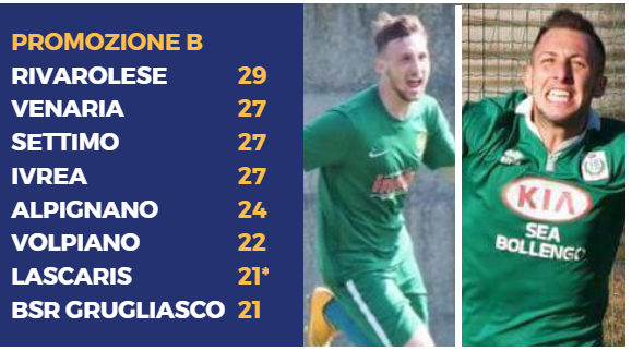 COPPA ITALIA PROMOZIONE - Secondo turno: vincono Lascaris, Volpiano, Atletico Torino, Garino...
