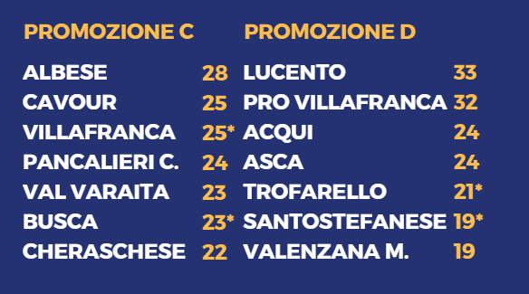 PROMOZIONE C/D - Cavour e Villafranca, pressing sull'Albese. Lucento sempre avanti