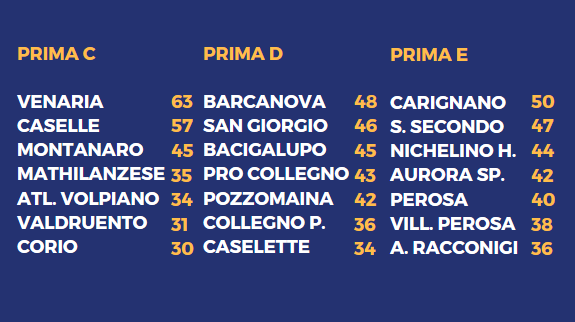PRIMA CATEGORIA C/D/E - Venaria a +8 sul Caselle. Nichelino sogna la Promozione: 6 vittorie in 7 match