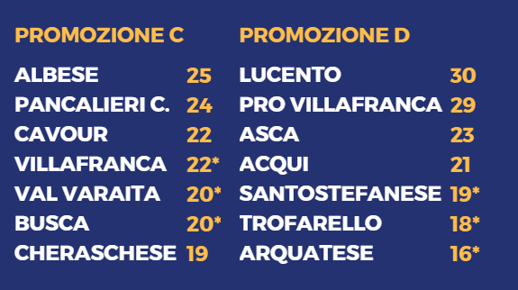 PROMOZIONE C/D - Impresa Pancalieri: 3-1 all'ex imbattuta Albese! Lucento vola PROMOZIONE C/D - Impresa Pancalieri: 3-1 all'ex imbattuta Albese! Lucento vola