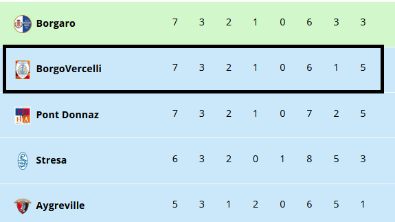 La nuova classifica di Eccellenza A