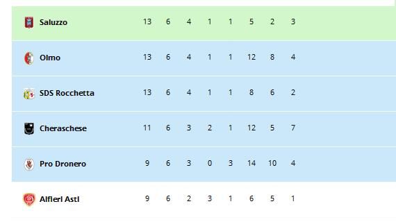 Domenica in Eccellenza: Union-Denso, Rivoli-Atletico Torino, Chisola-Corneliano. Lucento, cercasi impresa con la Ro.Ce.
