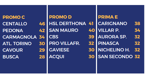 CALCIO, RECUPERI - Arquatese-Hsl Derthona 0-0, Cavour-Infernotto 0-2. Gioia Pinasca CALCIO, RECUPERI - Arquatese-Hsl Derthona 0-0, Cavour-Infernotto 0-2. Gioia Pinasca