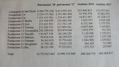 E' piemontese oltre il 27% del patrimonio delle 88 fondazioni di origine bancaria