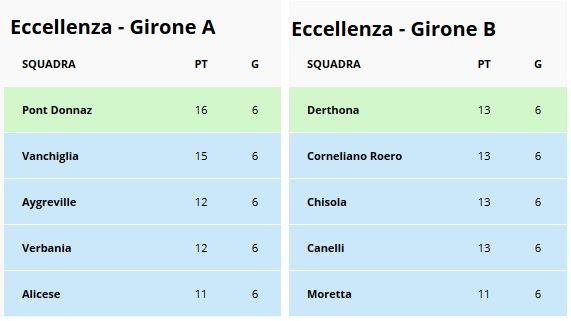 PROGRAMMA ECCELLENZA A e B - Ecco i match di domenica 21 ottobre: c'è Moretta-Chisola