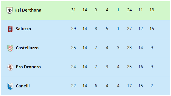 La situazione in Eccellenza B