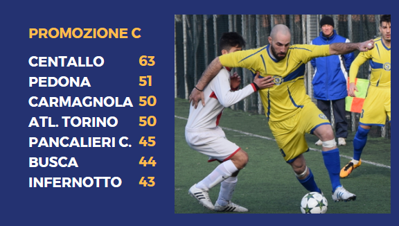 La situazione di Promozione C e Maurizio Luisi del Pancalieri Castagnole