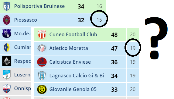 PRIME A PARI PUNTI E SECONDE CON GARA IN MENO - Sui casi-limite parola alla Lnd