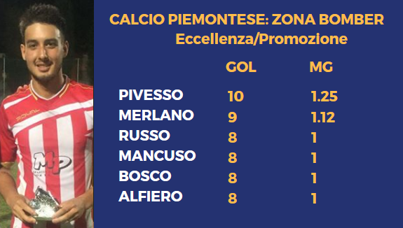 Andrea Pivesso del Trofarello, miglior media gol tra Eccellenza e Promozione Andrea Pivesso del Trofarello, miglior media gol tra Eccellenza e Promozione