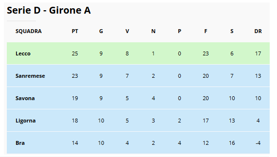 TURNO INFRASETTIMANALE SERIE D - Borgaro (3-1 del Sestri) e Chieri (5° ko di fila) ancora in crisi TURNO INFRASETTIMANALE SERIE D - Borgaro (3-1 del Sestri) e Chieri (5° ko di fila) ancora in crisi