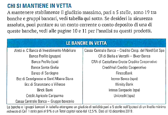 Bcc di Casalgrasso e Sant’Albano Stura tra le 19 banche che raggiungono 5 stelle di solidità a livello nazionale Bcc di Casalgrasso e Sant’Albano Stura tra le 19 banche che raggiungono 5 stelle di solidità a livello nazionale